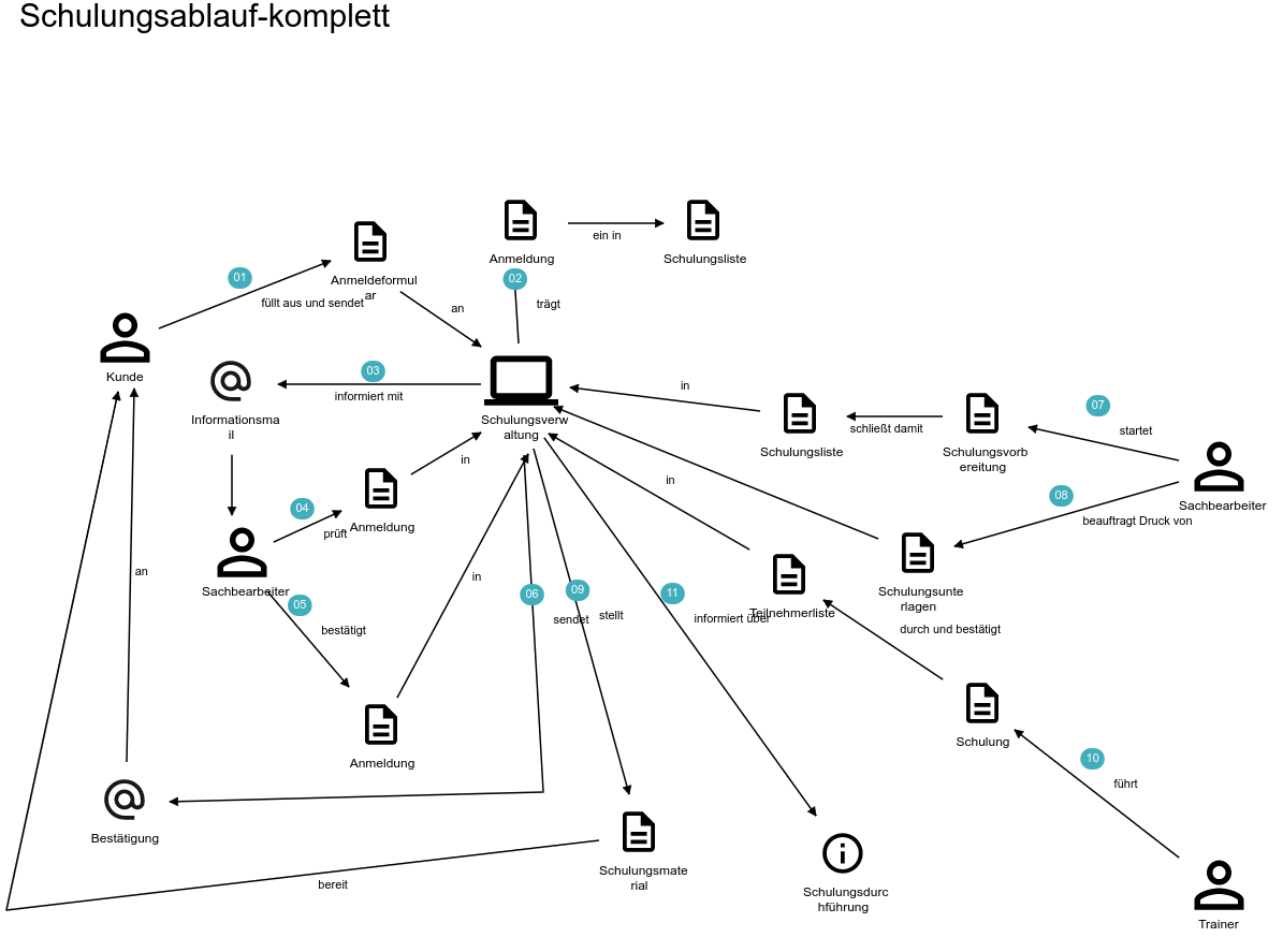 Domain Story der Anwendung